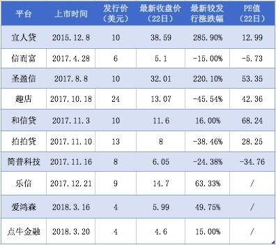 【業(yè)界要聞】袖珍網(wǎng)貸渠道接龍赴美上市 美國資本市場還買單嗎？