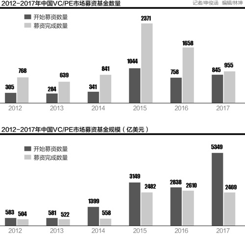 【業(yè)界要聞】風(fēng)投募資難：“錢荒”越來越顯著，下半年或迎來史上最冷