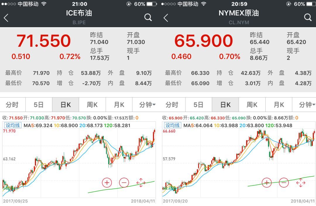 【業(yè)界要聞】嚴(yán)重變局先兆：世界原油價(jià)格飆升，布油美油價(jià)差還將擴(kuò)展