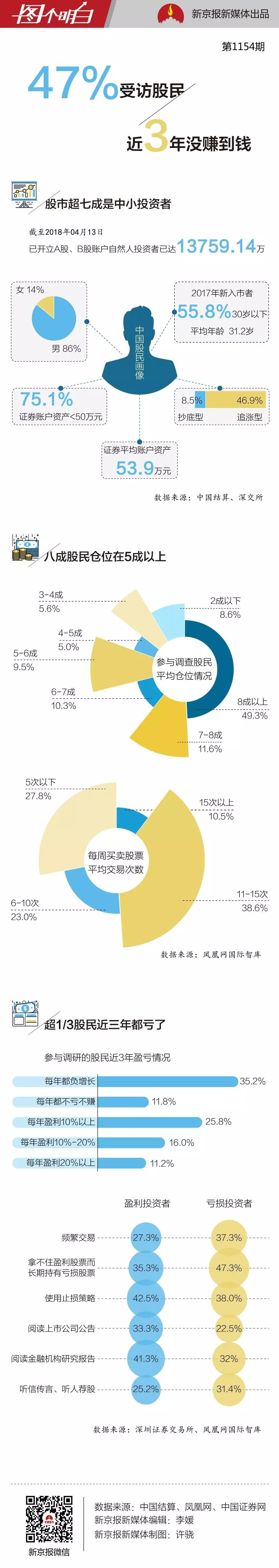 【業(yè)界要聞】買股票的人越來越多，真實掙錢的有多少？這張圖揭開了本相