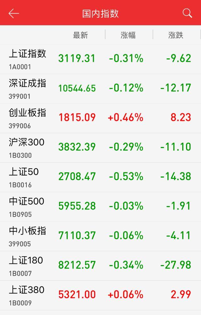 【業(yè)界要聞】午評：權(quán)重股回調(diào) 滬指弱勢震動(dòng)跌0.31