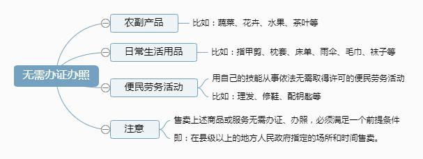 擺地攤，需不需要辦理營業(yè)執(zhí)照？