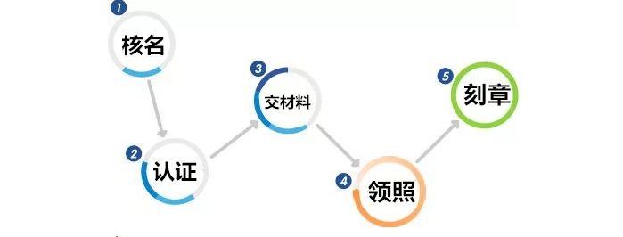 北京工商登記注冊的流程